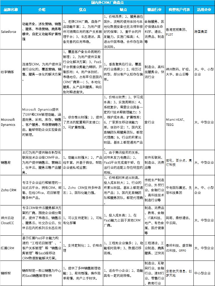 2023年中国ICT企业数字化转型的7大业务场景