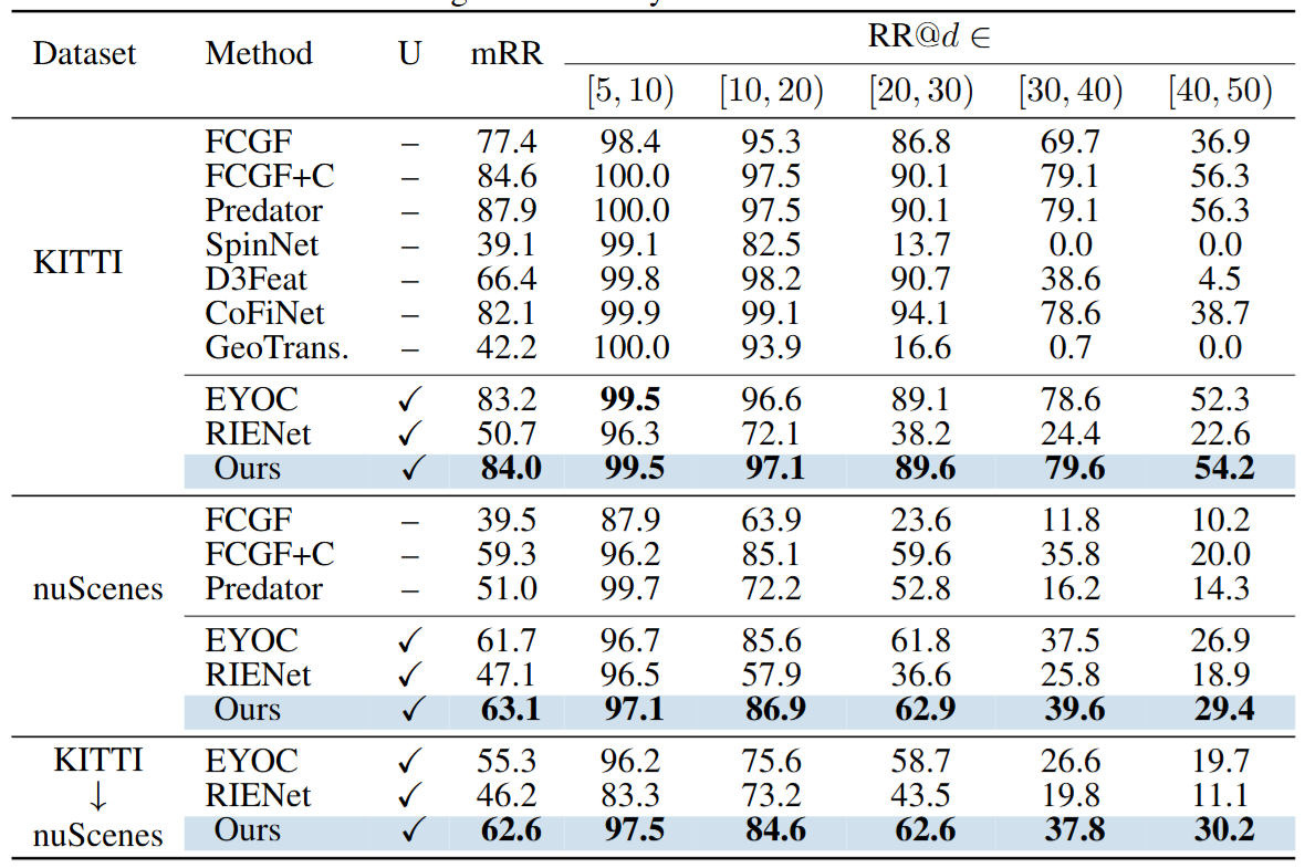 Comparisons with State-of-the-Art Methods