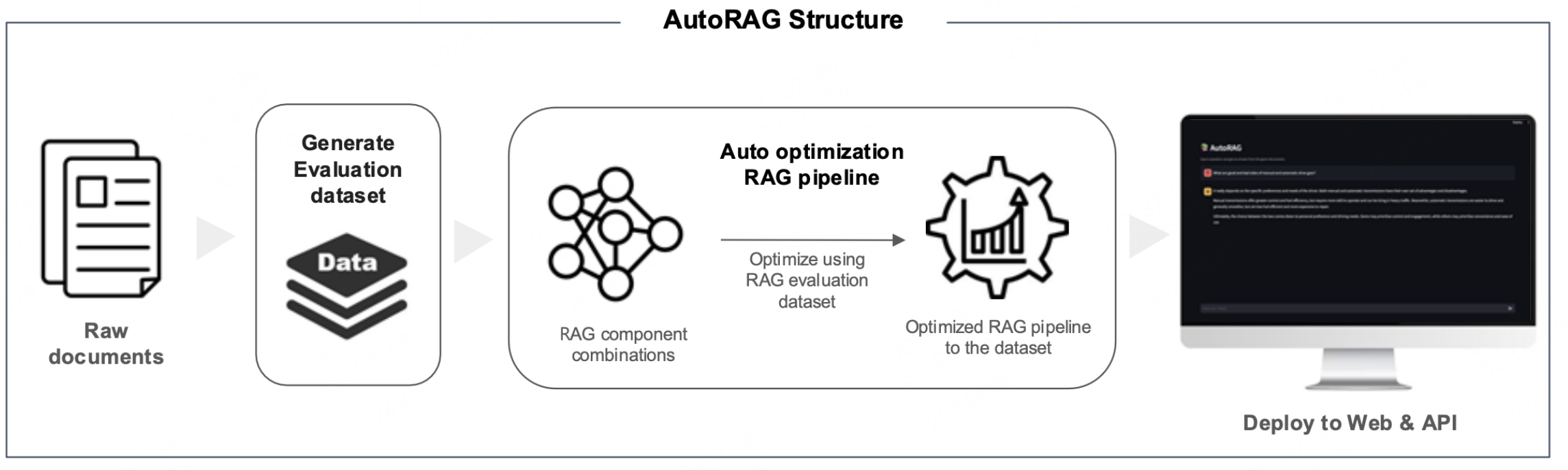 AutoRAG整体结构的结构图