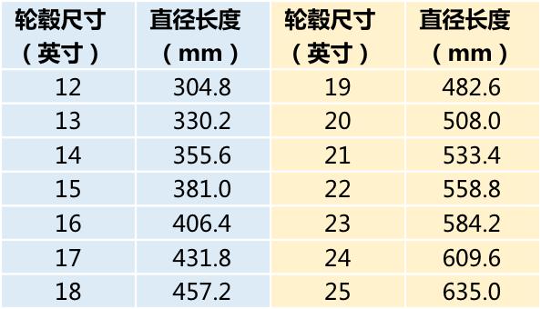 「轮胎」与「轮毂」如何匹配?