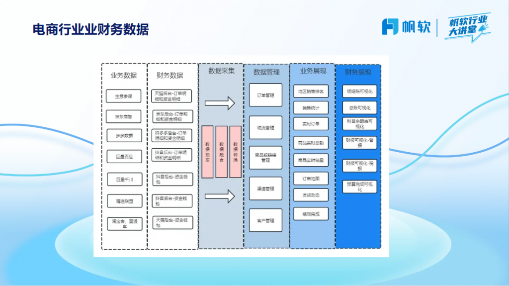 电商业财一体化框架