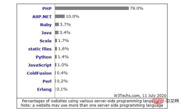 老php也觉得要凉了,php为什么凉了