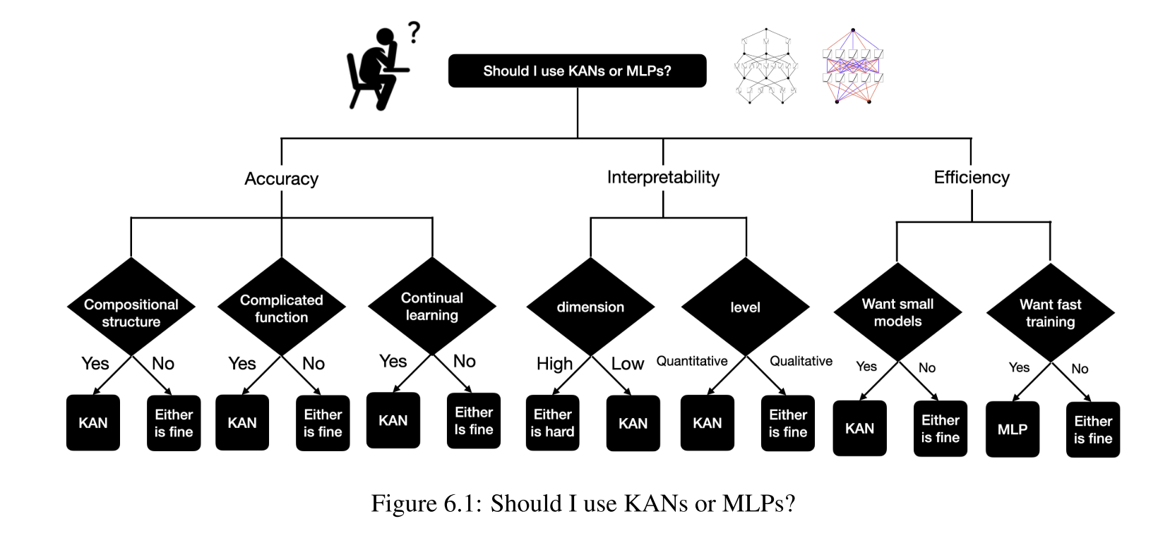 【论文笔记】KAN: Kolmogorov-Arnold Networks 全新神经网络架构KAN，MLP的潜在替代者