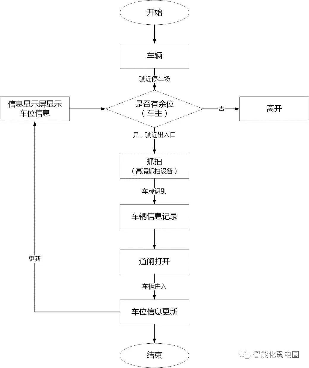 计算机电子预览室配置清单完整的停车场管理系统设计方案附停车场管理