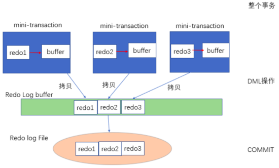 MySQL中的redo log和undo log