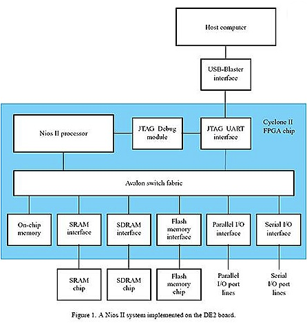 FPGA 入门 —— Nios II「建议收藏」