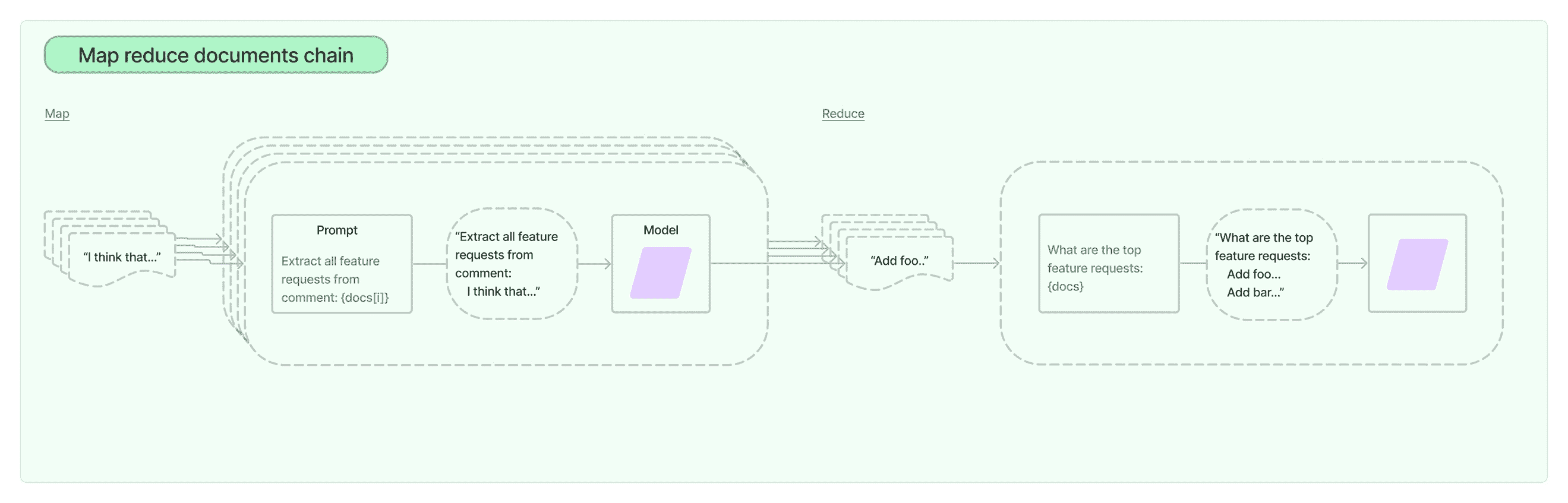 图 4.2：LangChain 中的 Map Reduce 链（来源：LangChain 文档）