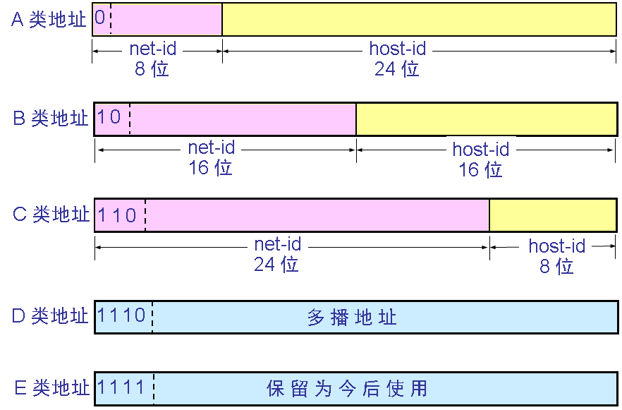 IP 地址中的网络号字段和主机号字段 