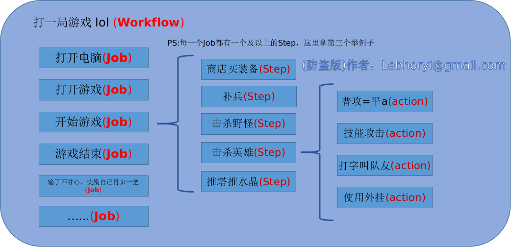 github actions ci cd 浅尝 网上中文资料太少了,自己总结了一份