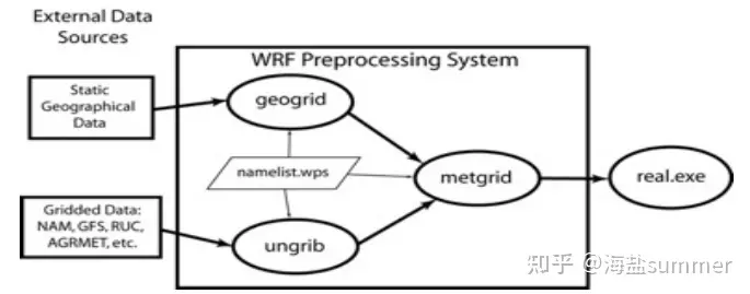 WRF-UCM 高精度城市化气象动力模拟、WRF+WRF-UCM 模拟气象场