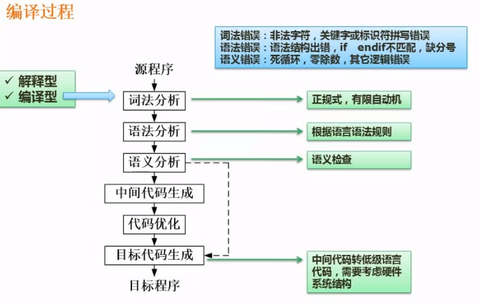 编译过程