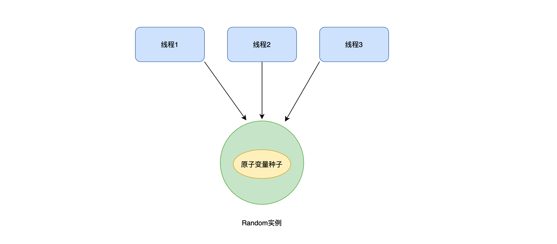 Random多线程示例图.png