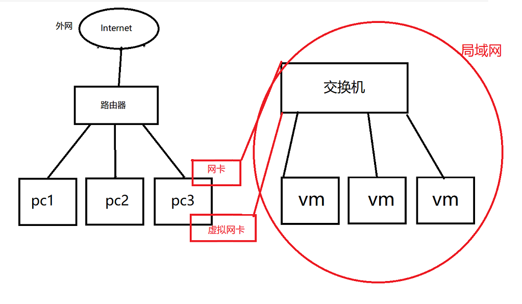 虚拟机三种网络连接方式