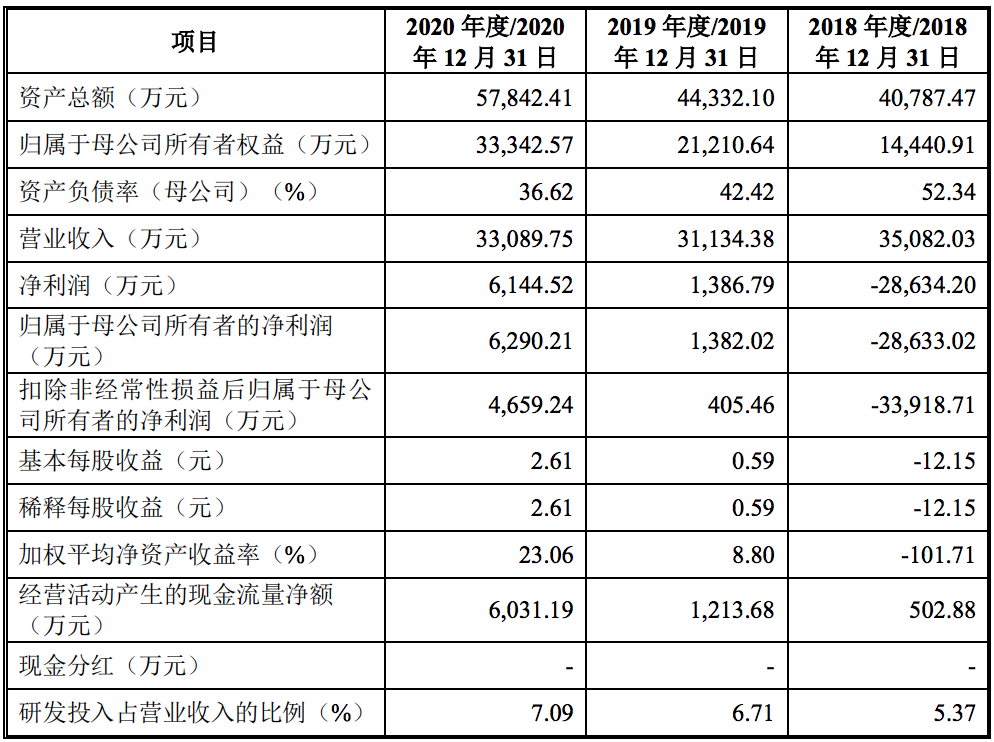 原力数字递交IPO招股书：年营收约3亿元，腾讯为主要客户和股东