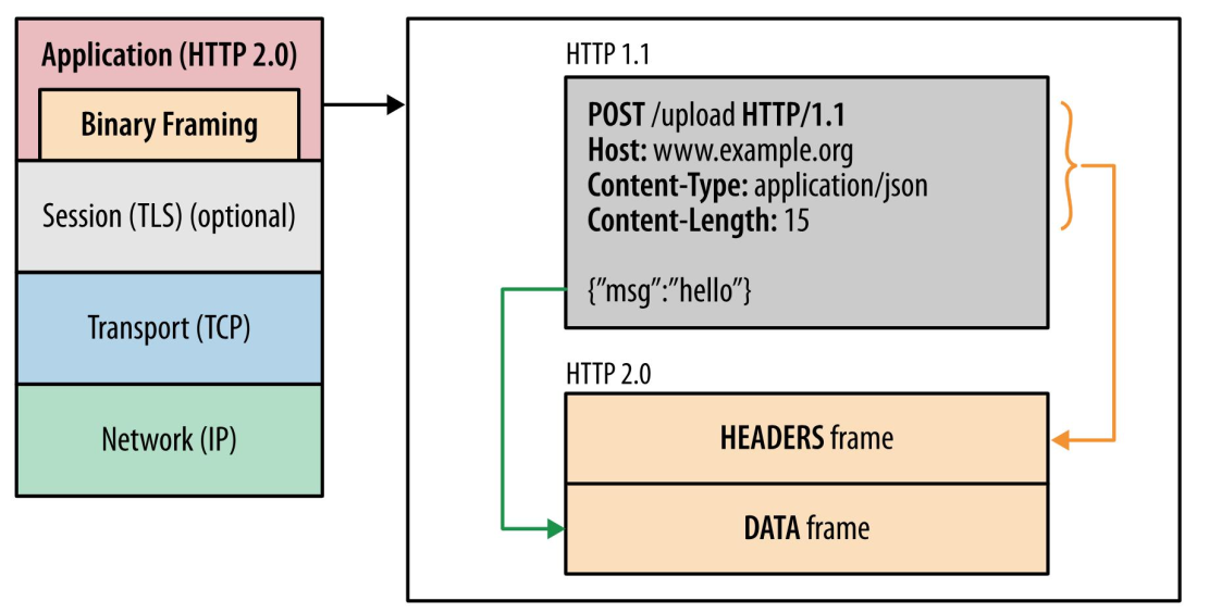 HTTP/1 与 HTTP/2