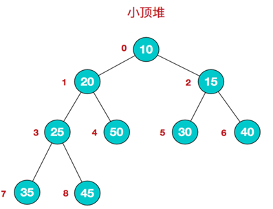 十大排序——最全最详细，一文让你彻底搞懂