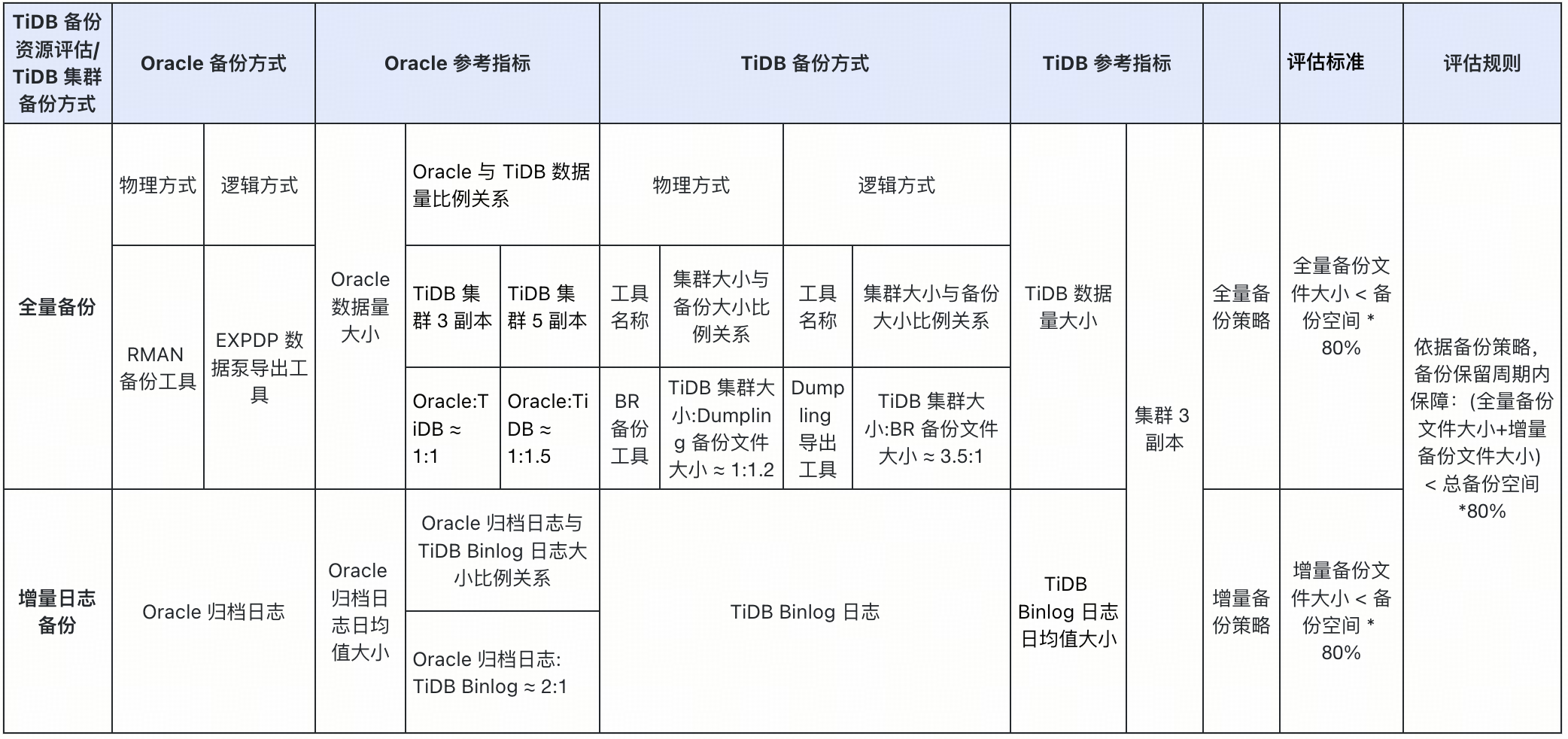 从 Oracle 到 TiDB 丨数据库资源评估指南_tikv_19