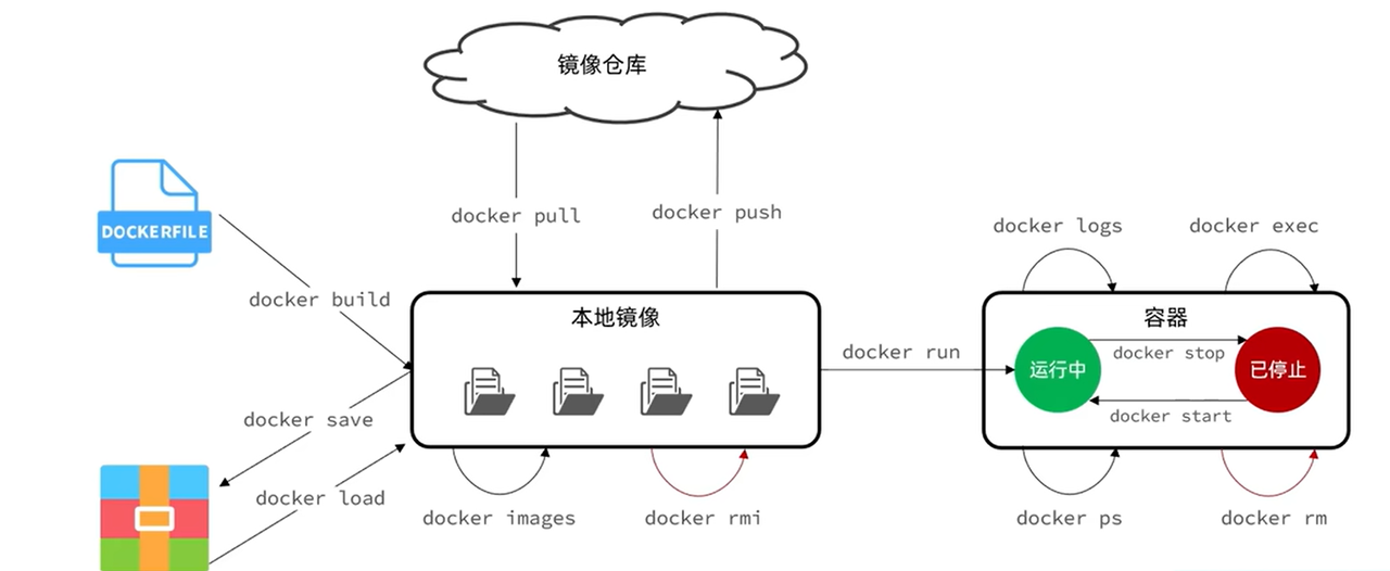 【Docker】Docker学习02 | docker-cli的基本命令_docker