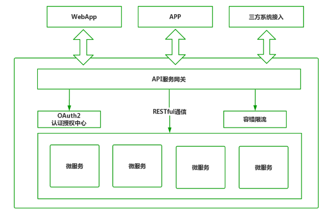 微服务API网关