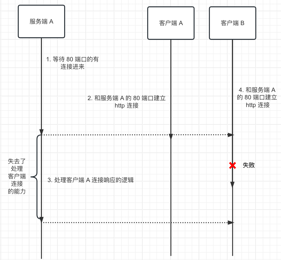 Alt '传统的阻塞式 IO 的简单原理'