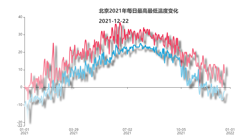 近段时间天气暴热，所以采集北上广深去年天气数据，制作可视化图看下