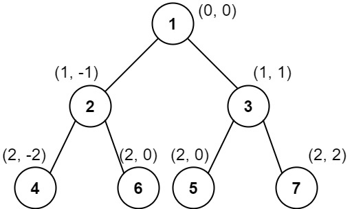 LeetCode 0987.二叉树的垂序遍历：遍历时存节点信息，遍历完自定义排序