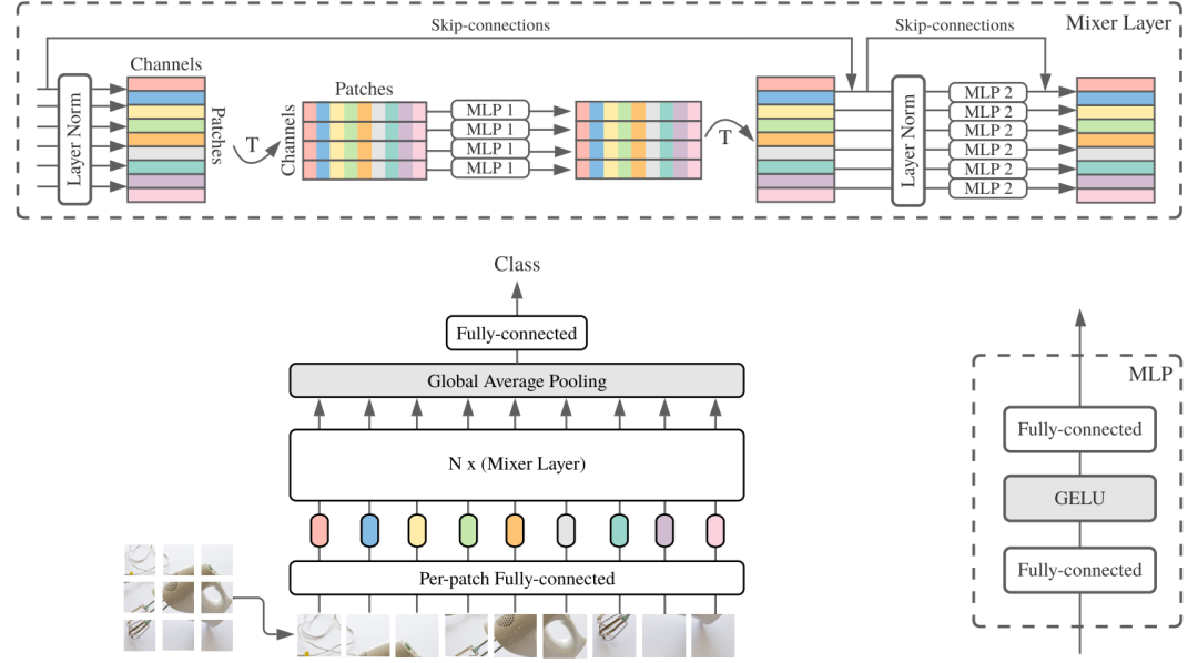 谷歌最新提出无需卷积、注意力，纯MLP构成的视觉架构！网友：MLP is All You Need？