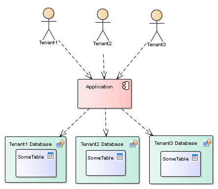 SeparateDatabaseMultiTenancy