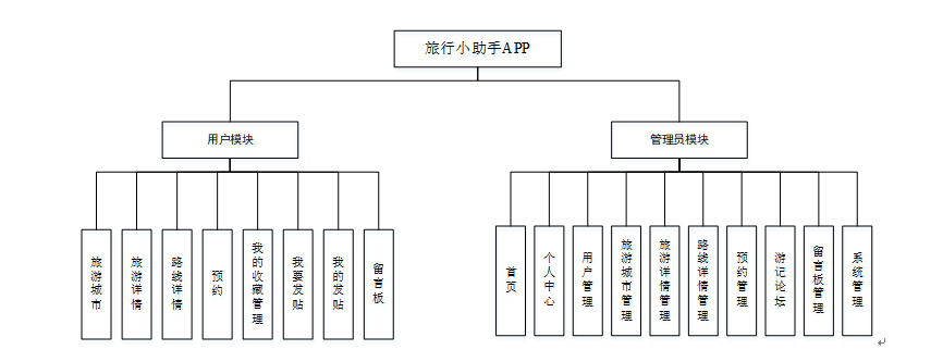 基于android的旅行小助手app的整体结构设计如图4-2所示.