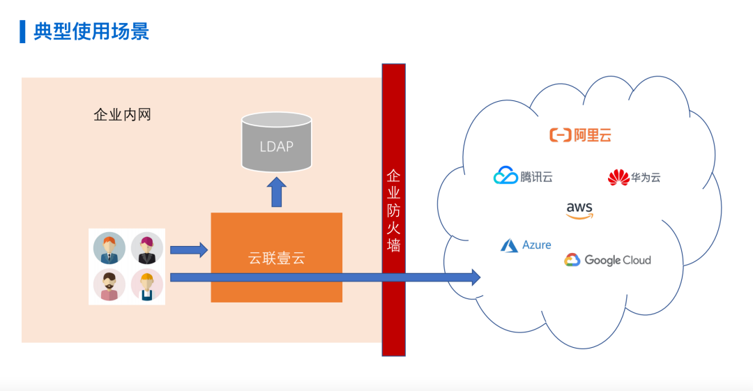 企业多云场景下的管理方案：多云统一账号管理（Cloud SSO）