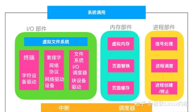 了解Linux 操作系统！开篇！！！