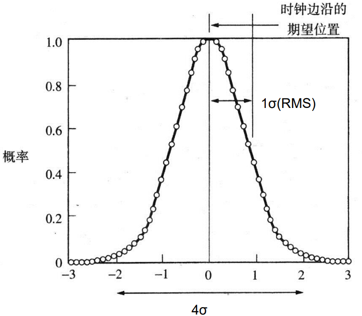 随机绝对抖动的高斯分布