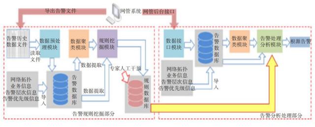 关联规则挖掘_基于人工智能的网络告警关联分析处理的应用