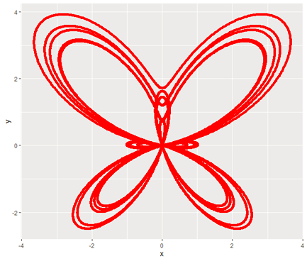 用r语言画蝴蝶曲线