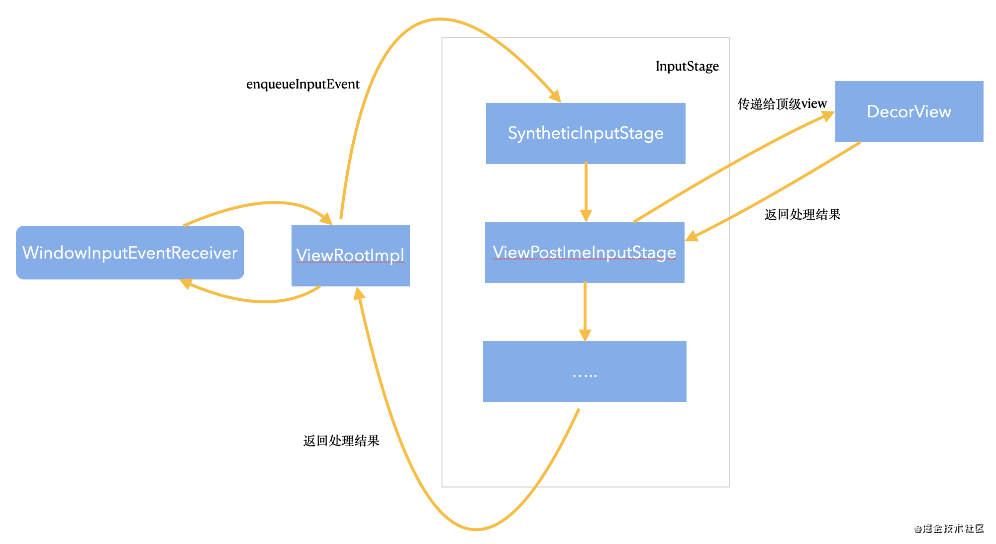 inputstage