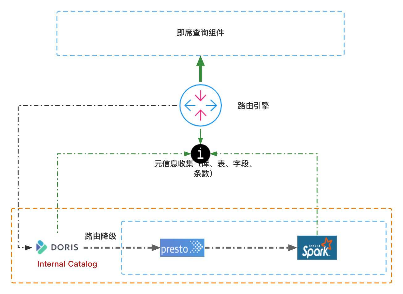 奇富-湖仓查询