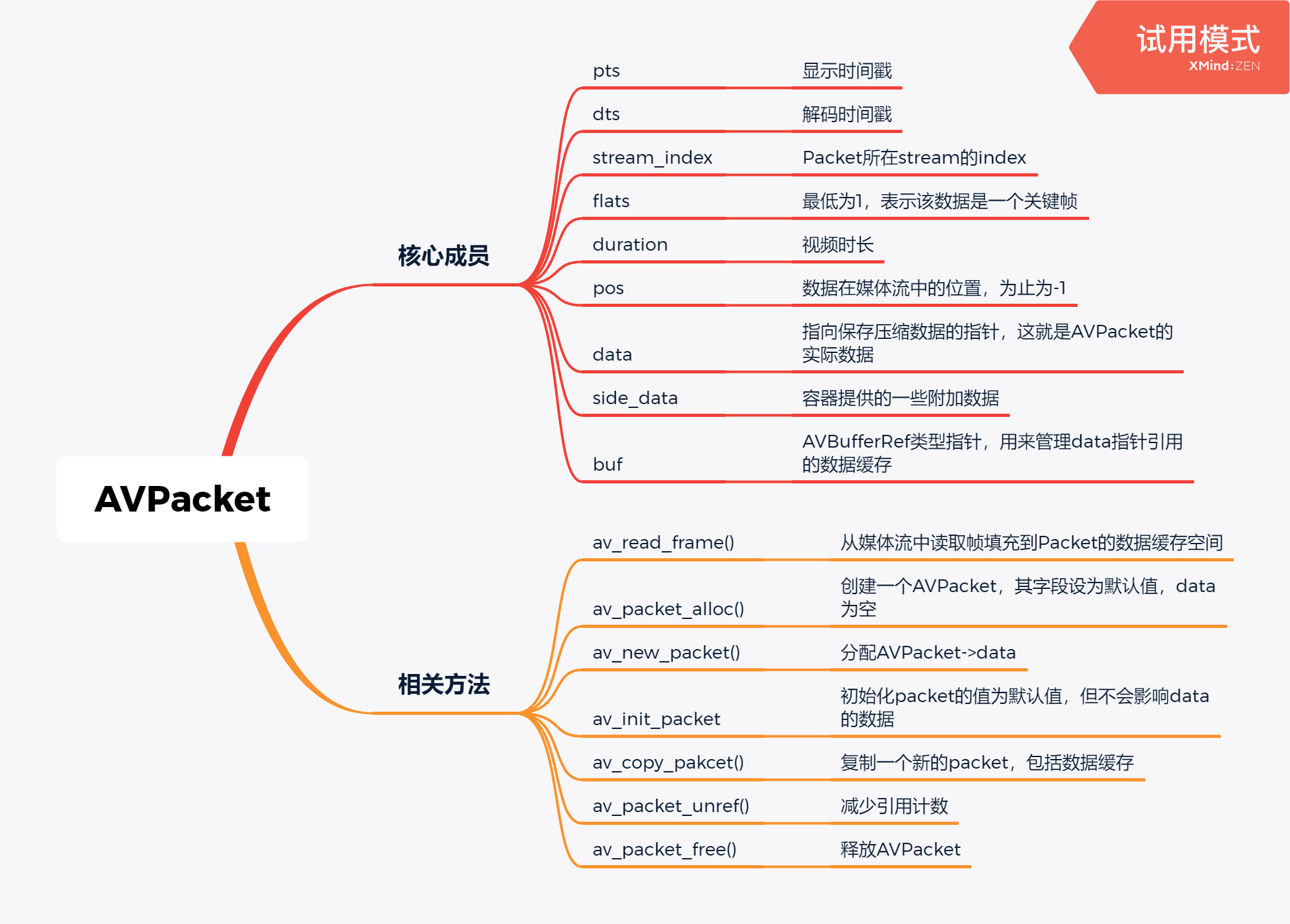 FFmpeg data structure: AVPacket analysis - Programmer Sought