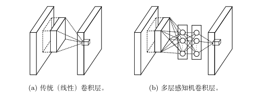 传统卷积模块(a)与NIN 网络卷积模块 (b) 对比