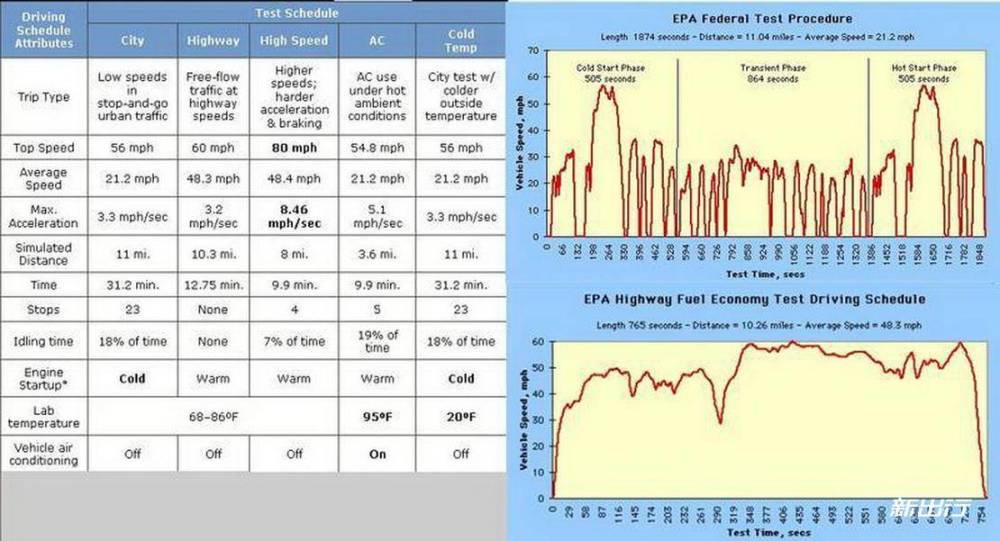 nedc和epa续航里程什么意思了解nedc之后我发现电动车的续航还是得实