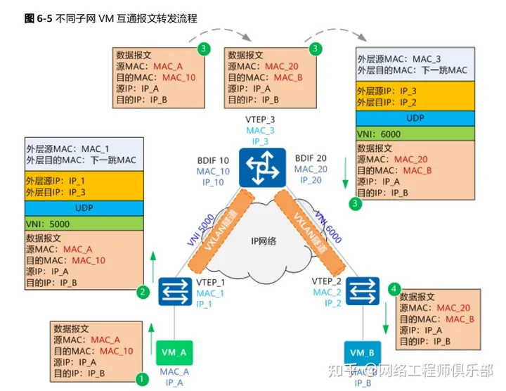 VxLAN 网络，看这一篇就够了!