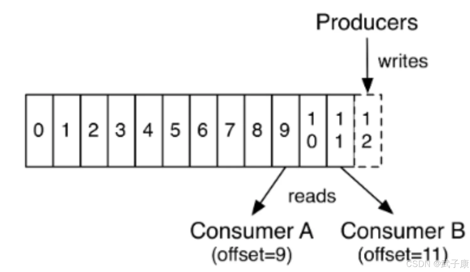 大数据-53 Kafka 基本架构核心概念 Producer Consumer Broker Topic Partition Offset 基础概念了解_kafka_05