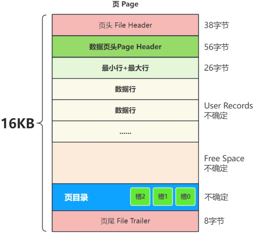 【mysql进阶】4-3. 页结构