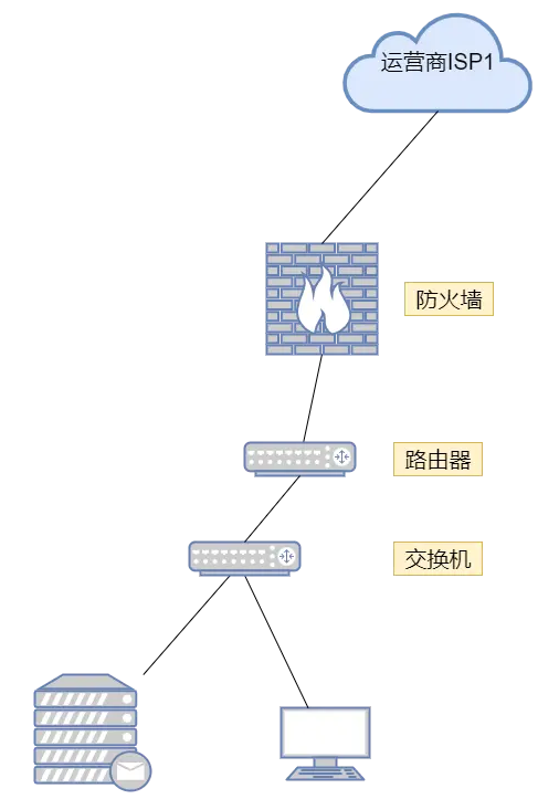 通用网络安全设备之【防火墙】