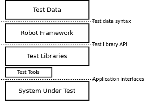 Robot Framework 架构图