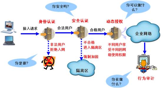 网络接入与身份认证简介