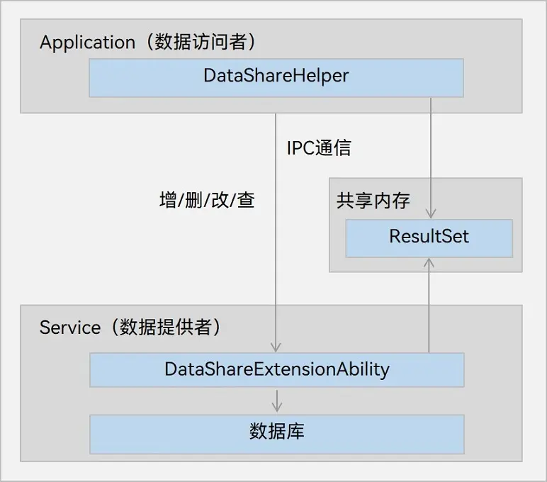 <span style='color:red;'>HarmonyOS</span> 应用开发之<span style='color:red;'>通过</span>DataShareExtensionAbility实现<span style='color:red;'>数据</span><span style='color:red;'>共享</span>