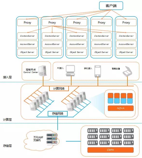 小米基于OpenStack搭建私有云平台技术架构大揭秘!-CSDN博客