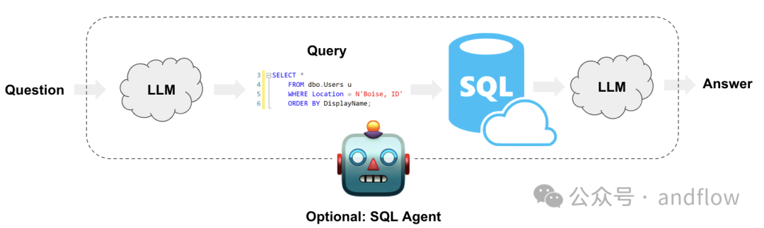 9个优秀的Text2Sql（Chat2Sql）开源项目、资源