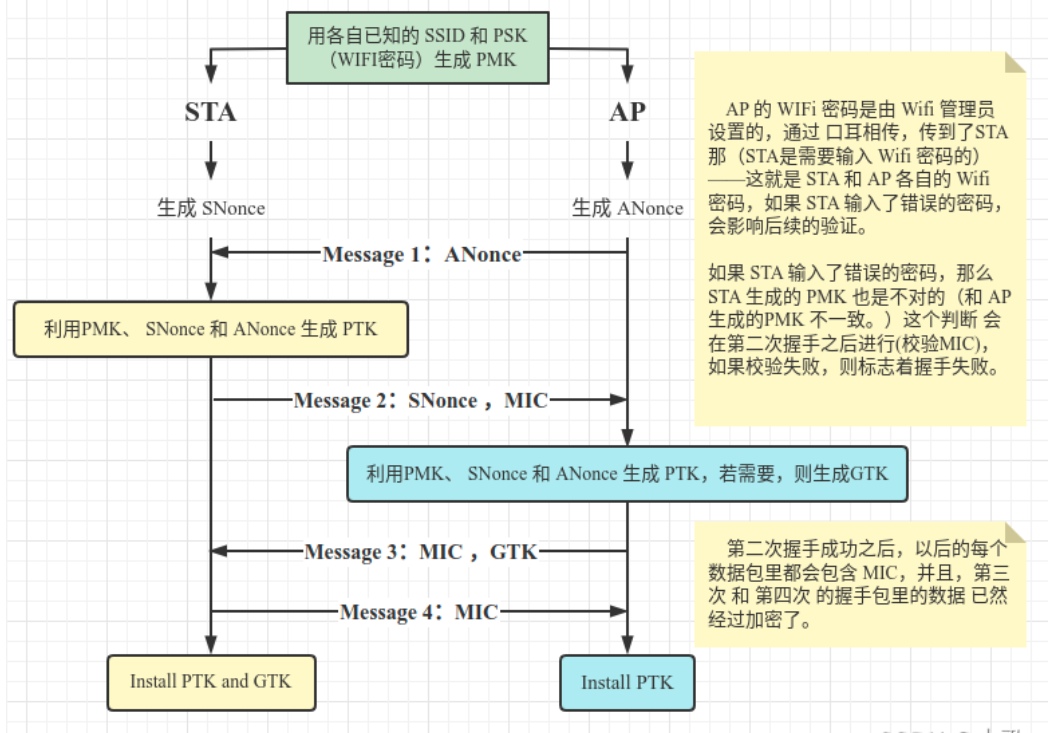 802.11协议：wifi