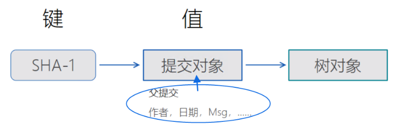 e080970df5abb499058073cfcd14d62f - 『现学现忘』Git基础 — 17、Commit对象